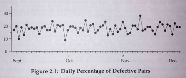 Daily Percentage of Defective Pairs