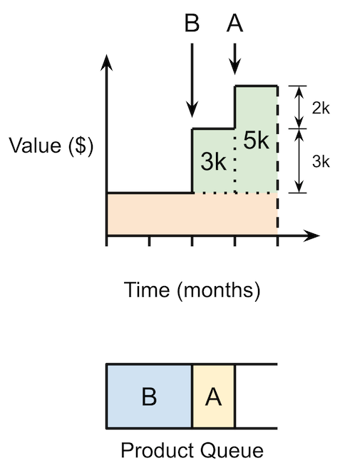 Prioritise the benefit