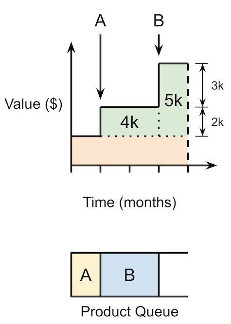 Schedule According To Economics